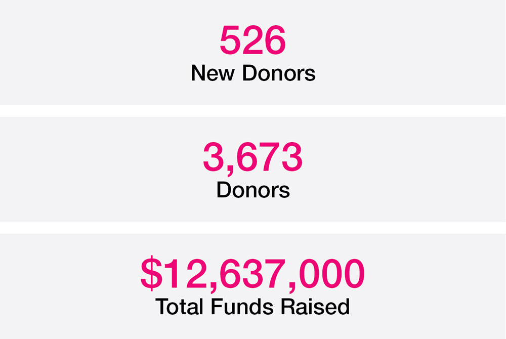 Donor Stats